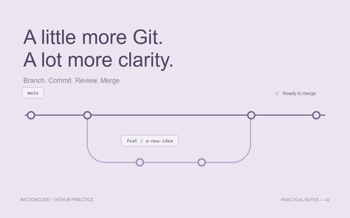 main 与 feature 分支通过三个提交合并的 Git 工作流示意